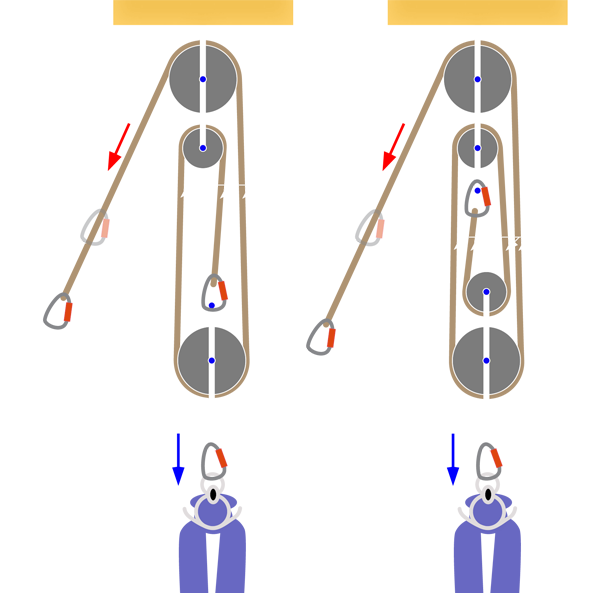 Two different mechanical advantage pulley systems, including a 3:1 and a 4:1.